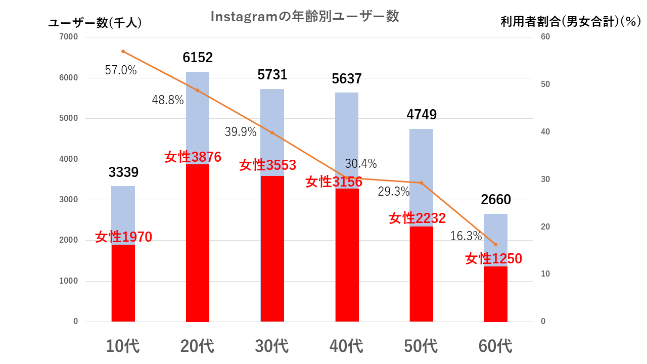 インスタ年齢別ユーザー数