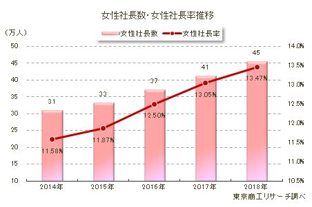 女性社長数・女性社長率推移