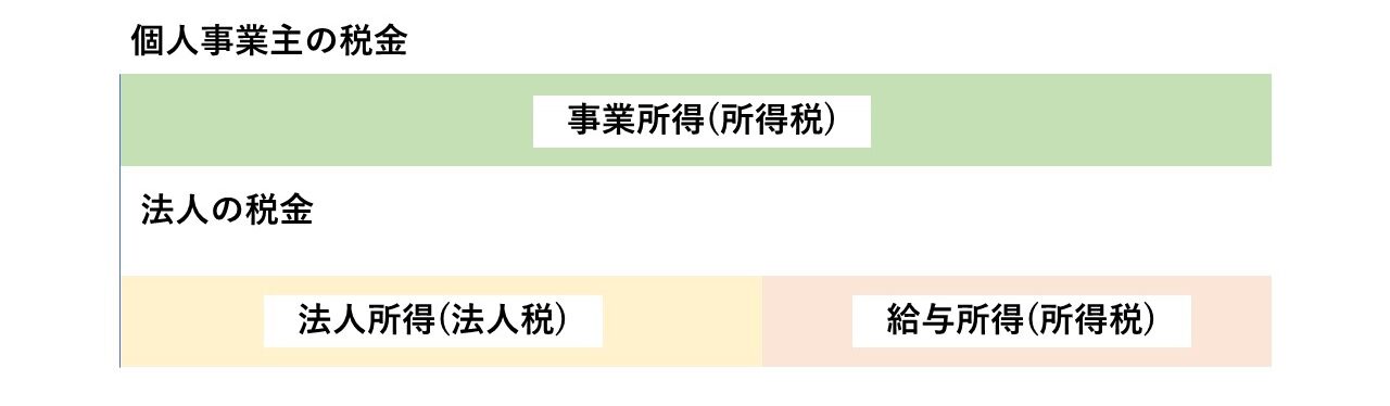 所得税と法人税の違い